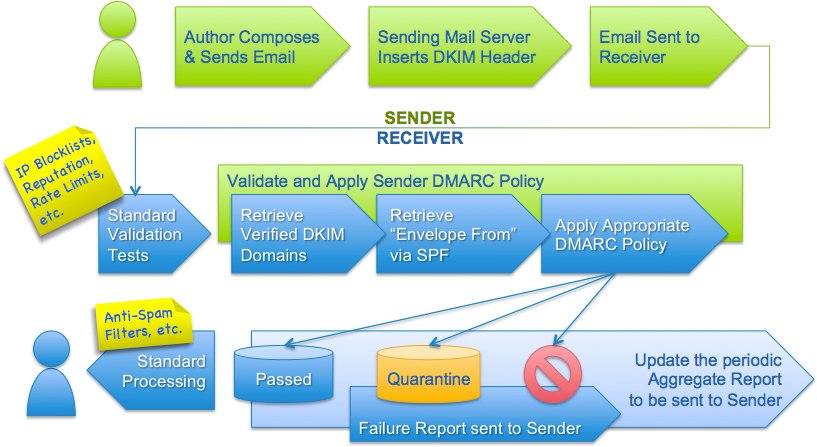 DMARC authentication flow