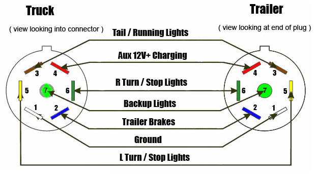 7 Way RV Style Trailer Plug Diagram